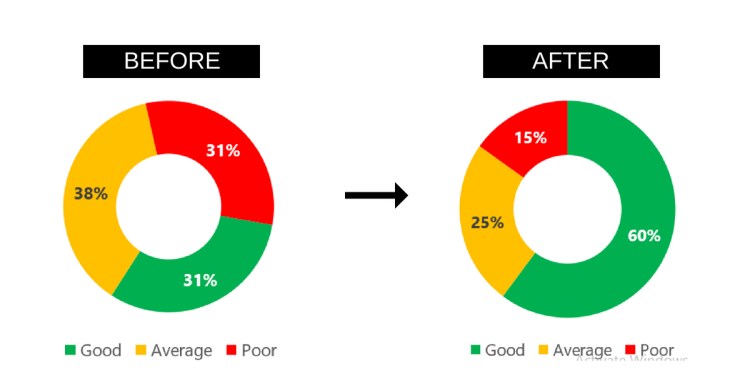 English-learning deficits